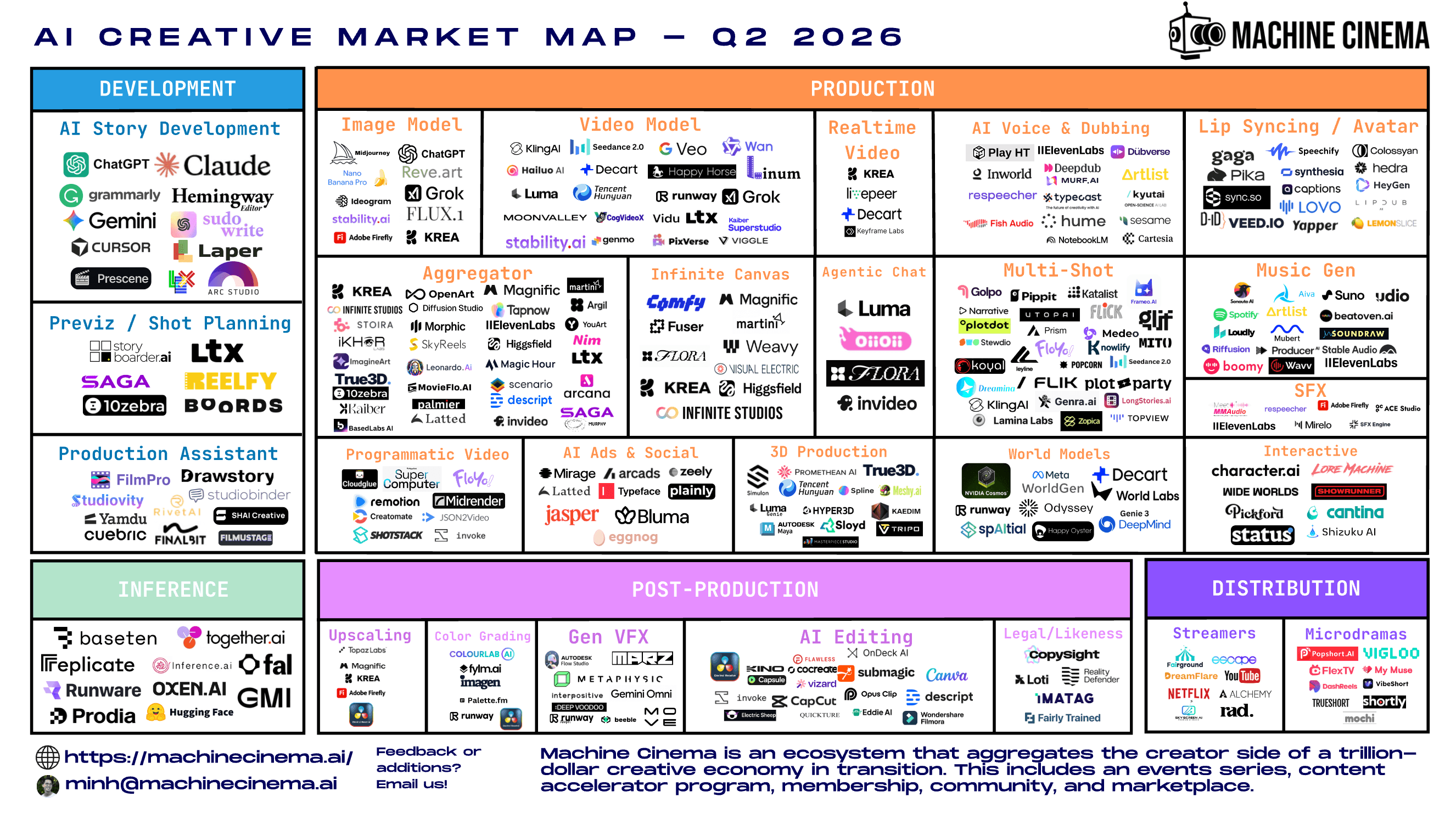 AI Creative Market Map — Q2 2026 — 250+ tools across 19 categories